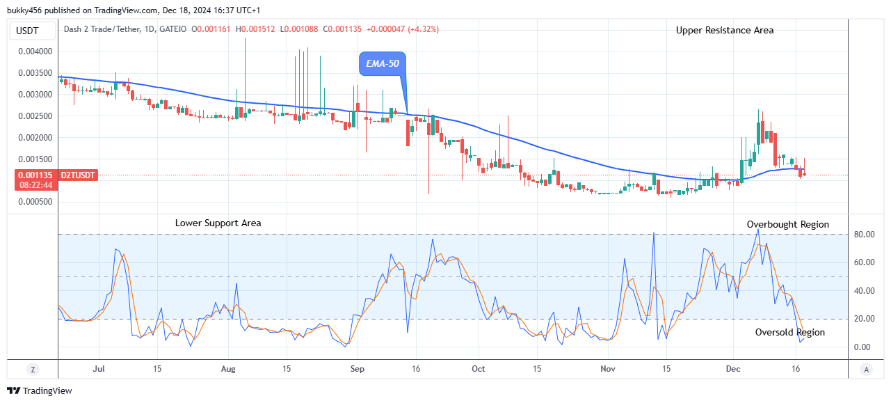 Dash 2 Trade Price Predictions for Today, December 19: D2TUSD May Breakup the $0.00460 Resistance Level  