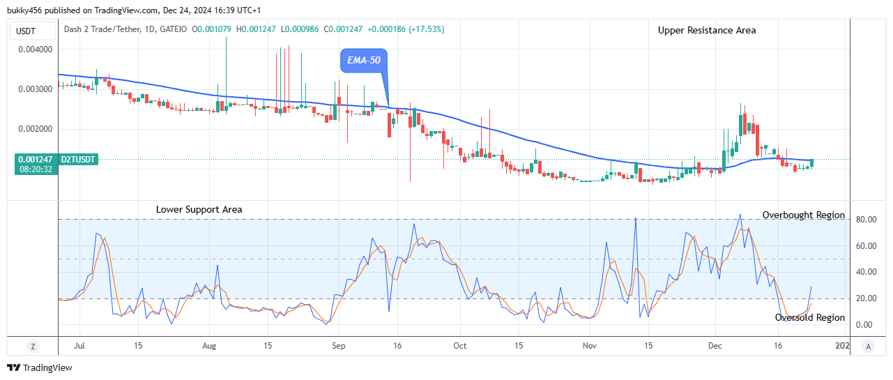 Dash 2 Trade Price Predictions for Today, December 26: D2TUSD to Increase to the $0.01000 High Value 