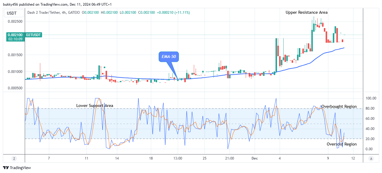 Dash 2 Trade Price Prediction for Today, December 12: D2TUSD Bulls Trying to Push Back Bearish Pressure