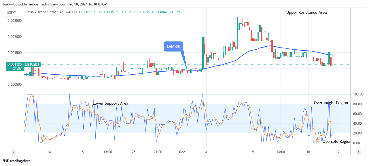 Dash 2 Trade Price Predictions for Today, December 19: D2TUSD May Breakup the $0.00460 Resistance Level  