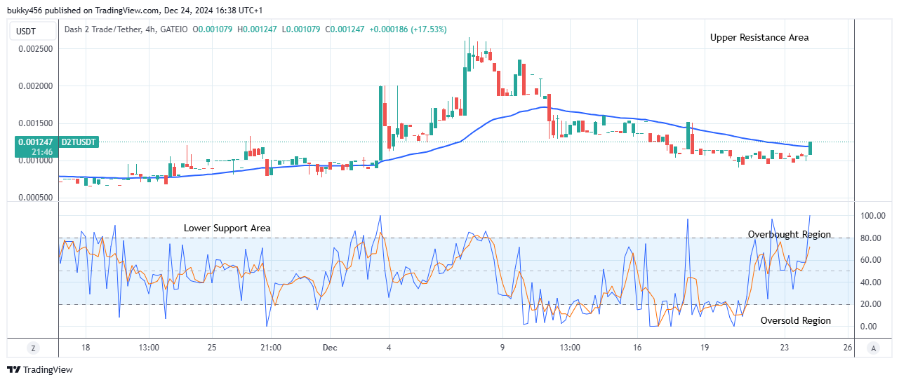 Dash 2 Trade Price Predictions for Today, December 26: D2TUSD to Increase to the $0.01000 High Value 