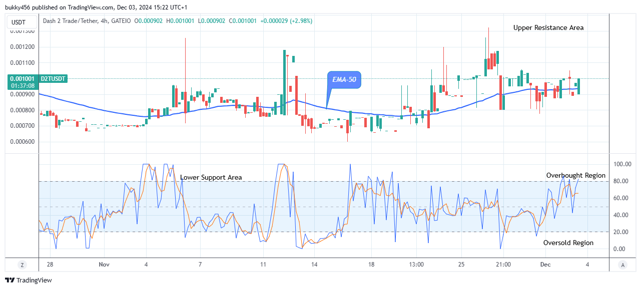 Dash 2 Trade Price Predictions for Today, December 5: D2TUSD Might Increase to the $0.01000 High Value