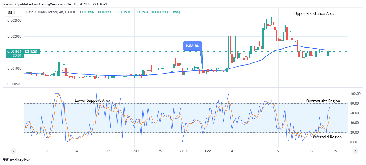 Dash 2 Trade Price Forecast: D2TUSD Price Retracement May Surge above $0.00406 Resistance Level (December 17)