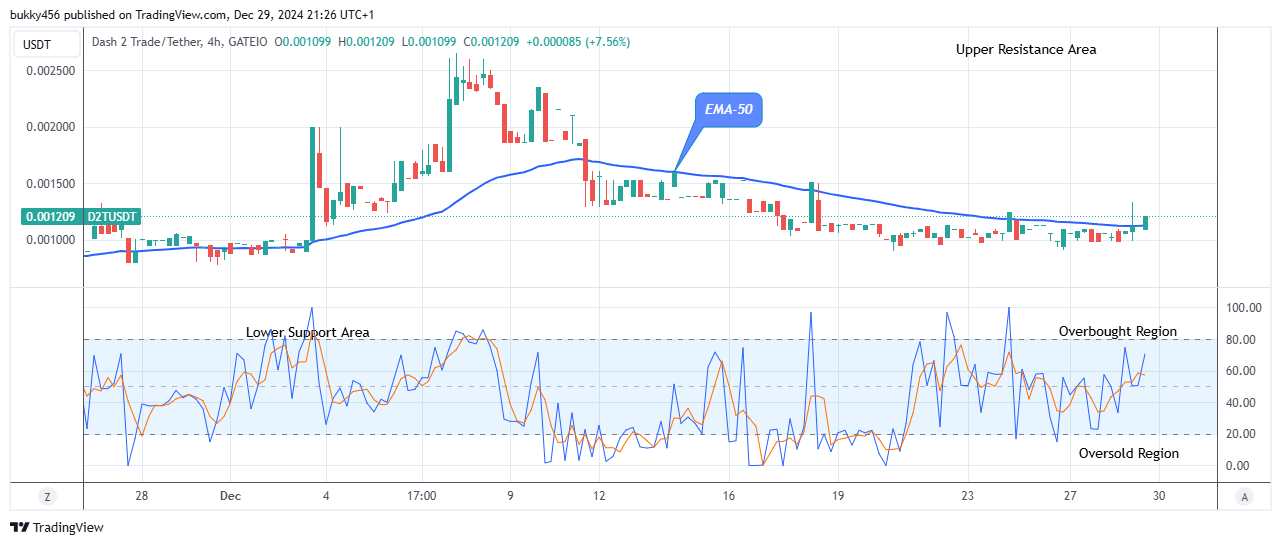 Dash 2 Trade Price Predictions for Today, December 31: D2TUSD Price to Proceed Higher