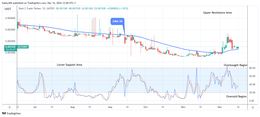 Dash 2 Trade Price Prediction for Today, December 18: D2TUSD Price Might Head to the $0.00460 Resistance Level