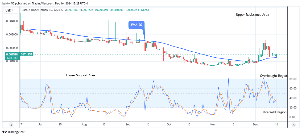 Dash 2 Trade Price Prediction for Today, December 18: D2TUSD Price Might Head to the $0.00460 Resistance Level