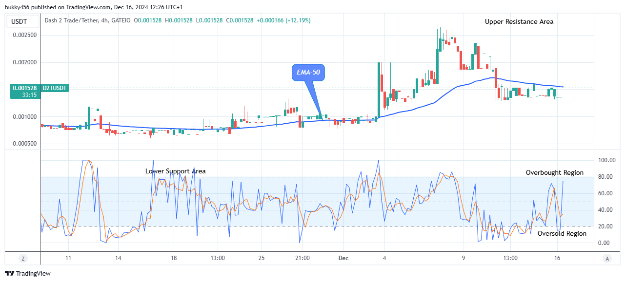 Dash 2 Trade Price Prediction for Today, December 18: D2TUSD Price Might Head to the $0.00460 Resistance Level