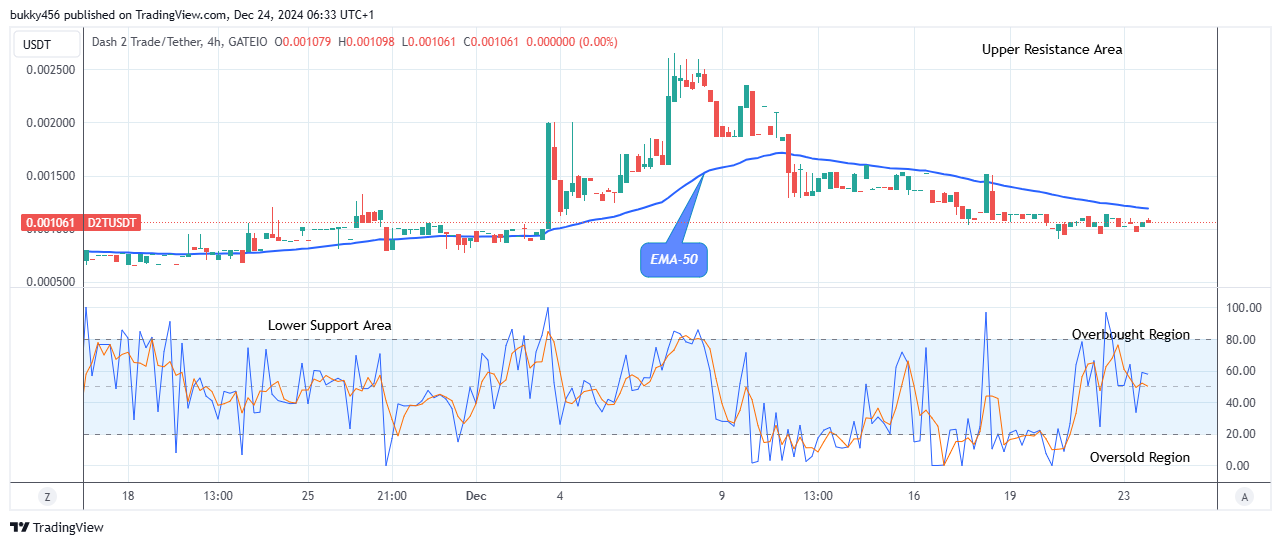 Dash 2 Trade Price Prediction for Today, December 25: D2TUSD Price Could See an Uptrend Soon 