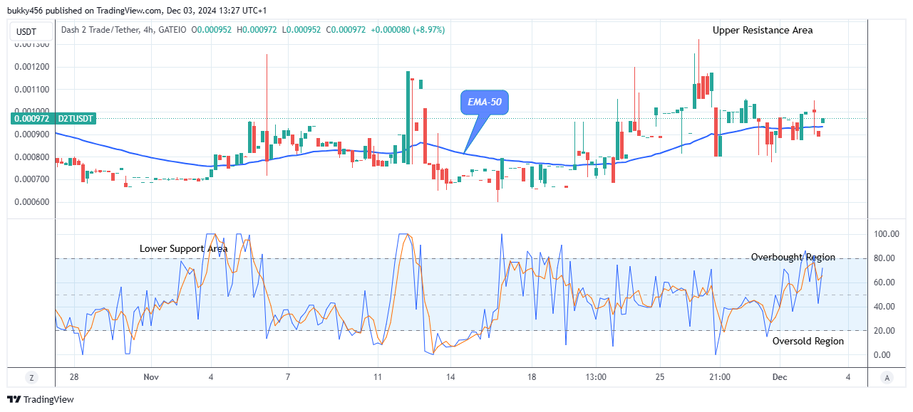 Dash 2 Trade Price Prediction for Today, December 4: D2TUSD Price to Break Up at $0.00460 Level