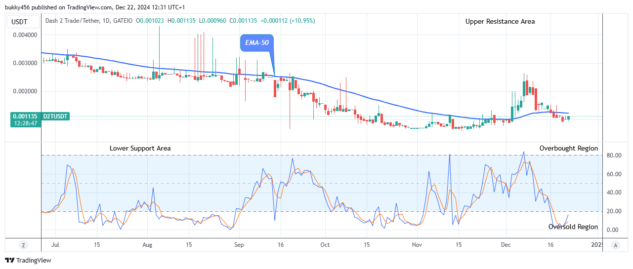 Dash 2 Trade Price Predictions for Today, December 23: D2TUSD Sitting at $0.00113 High Mark, Aiming to Rally
