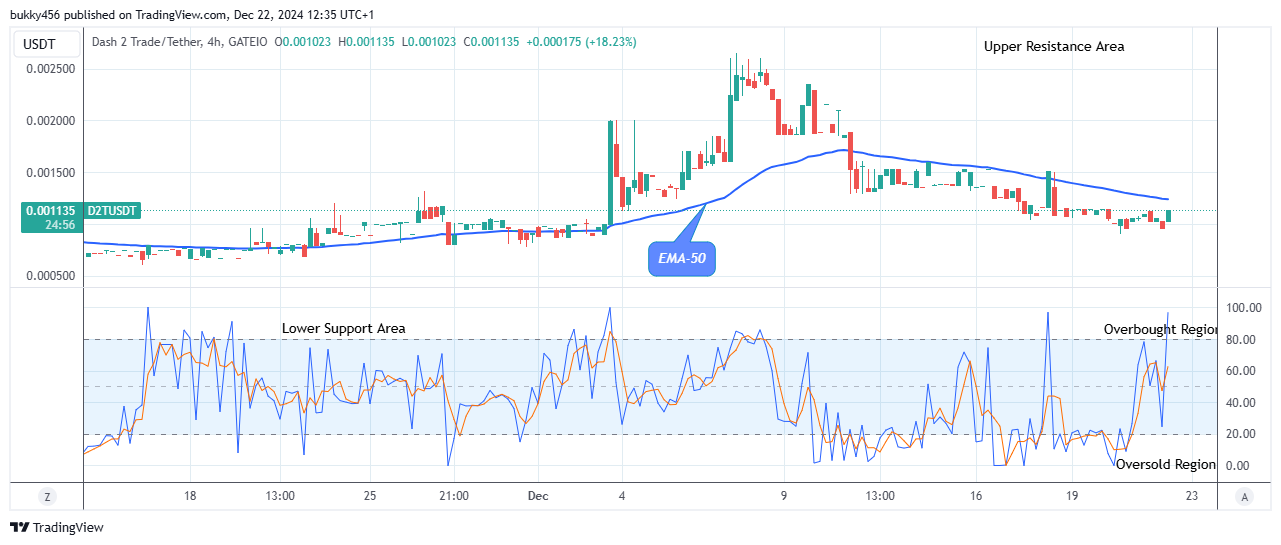 Dash 2 Trade Price Predictions for Today, December 23: D2TUSD Sitting at $0.00113 High Mark, Aiming to Rally