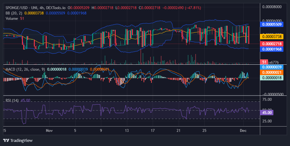 Is $SPONGE (SPONGE/USD) Poised for a Bullish Breakout?
