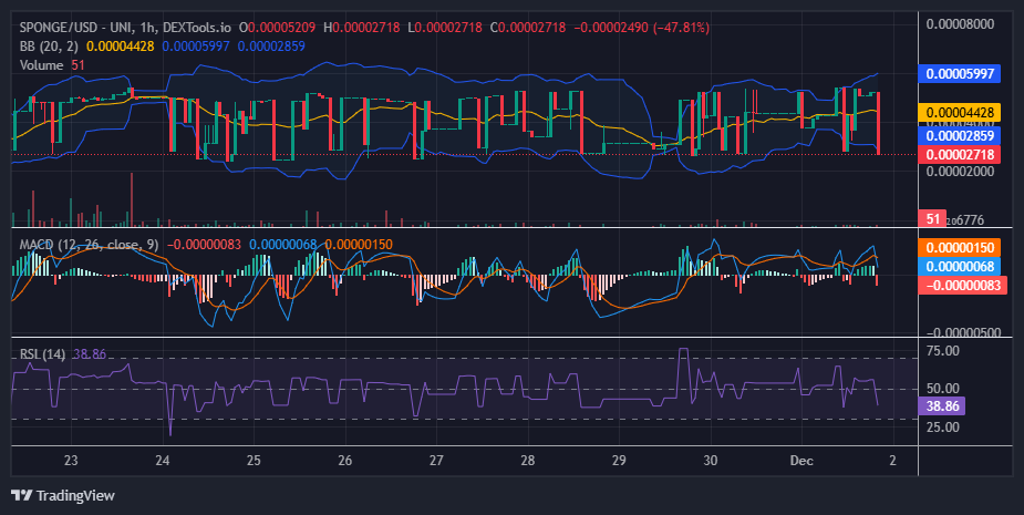 Is $SPONGE (SPONGE/USD) Poised for a Bullish Breakout?