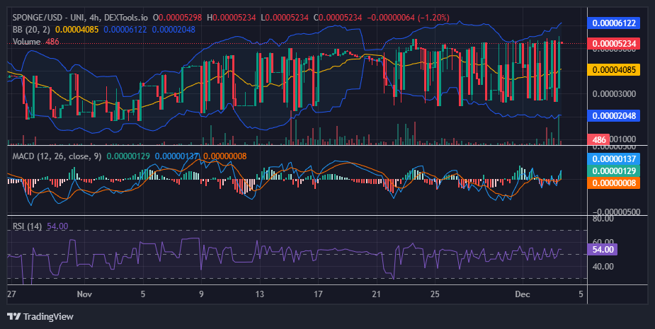 $SPONGE (SPONGE/USD) Sustains Above $0.00005 Price Level