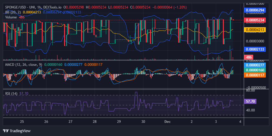 $SPONGE (SPONGE/USD) Sustains Above $0.00005 Price Level