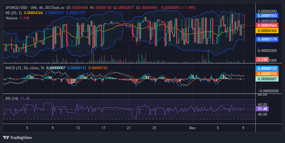 $SPONGE (SPONGE/USD) Bulls Push Boundaries Despite Market Volatility