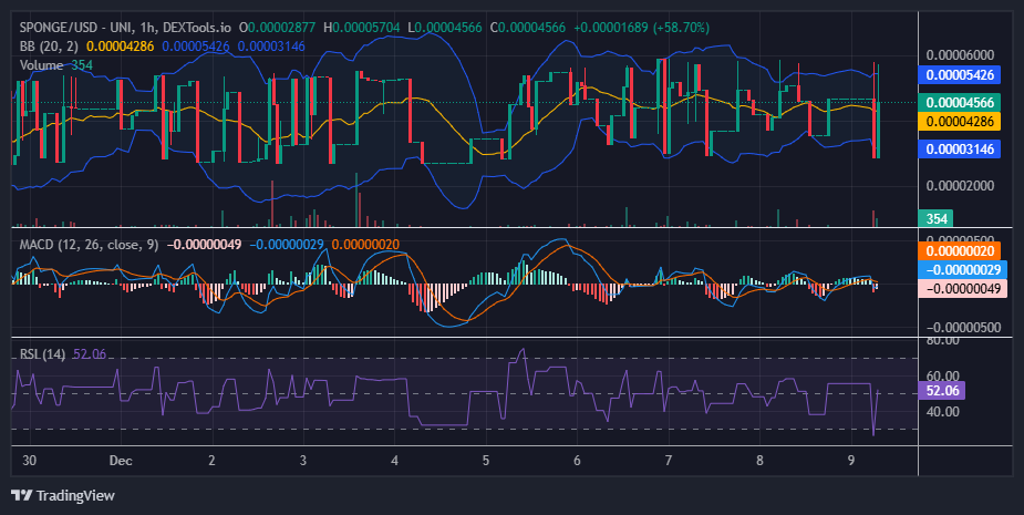 $SPONGE (SPONGE/USD) Bulls Push Boundaries Despite Market Volatility