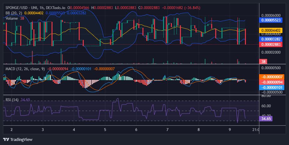 $SPONGE (SPONGE/USD) Gears Up for a Strong Rebound