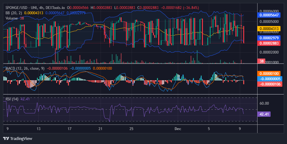 $SPONGE (SPONGE/USD) poised for a Rebound