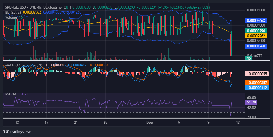 $SPONGE (SPONGE/USD) Bullish Recovery in Progress