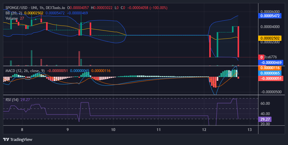 $SPONGE (SPONGE/USD) - Bullish Recovery Ignites