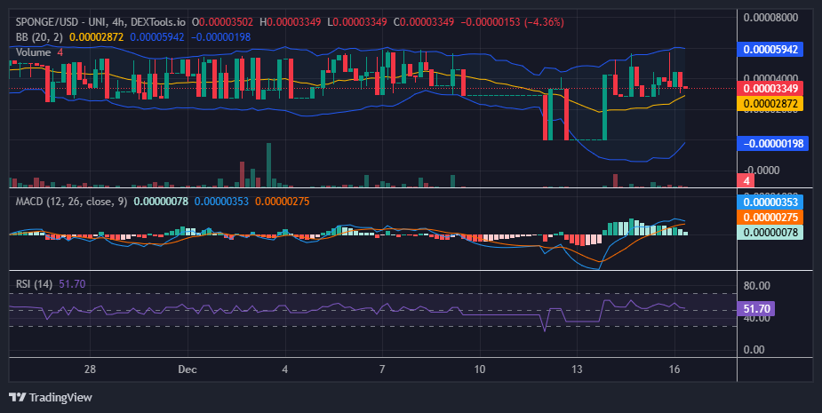 $SPONGE (SPONGE/USD) Bullish Momentum Regains Strength