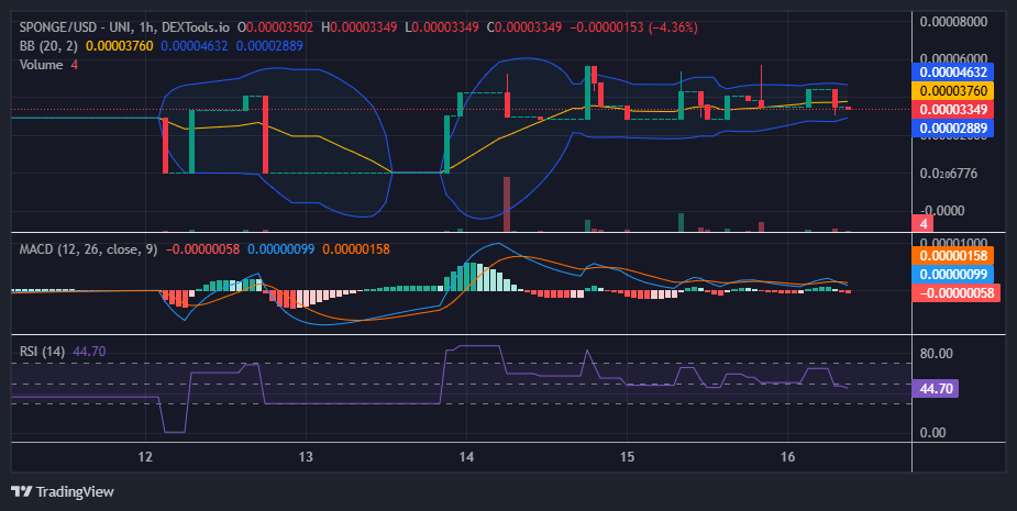 $SPONGE (SPONGE/USD) Bullish Momentum Regains Strength