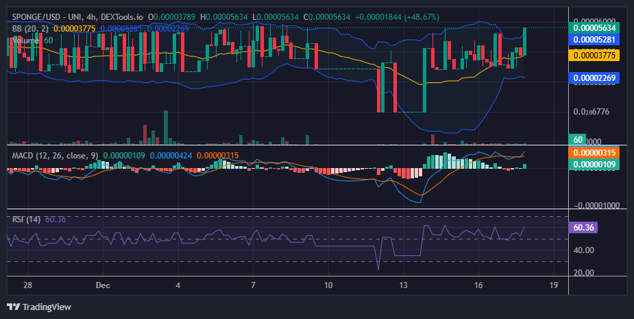 $SPONGE (SPONGE/USD) Gains Upward Traction