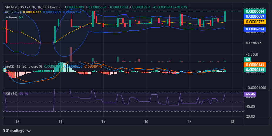 $SPONGE (SPONGE/USD) Gains Upward Traction