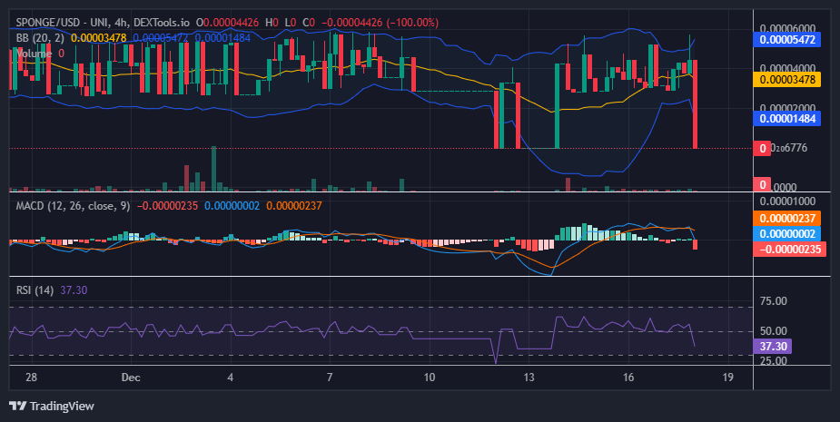 $SPONGE (SPONGE/USD) Positioned for Potential Upswing