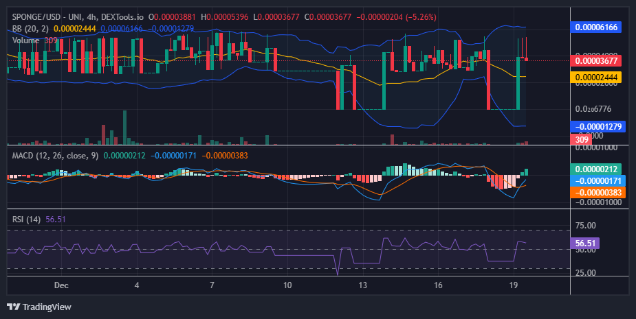 $SPONGE (SPONGE/USD): Poised for a Bullish Breakout