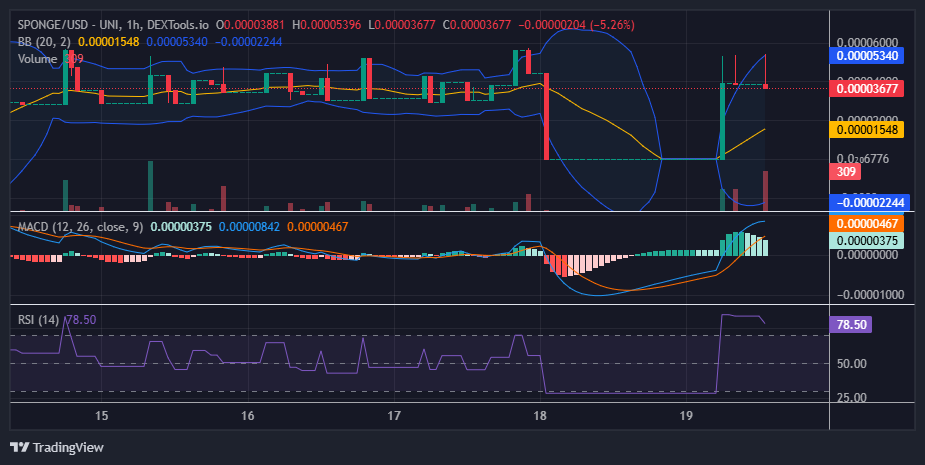 $SPONGE (SPONGE/USD): Poised for a Bullish Breakout