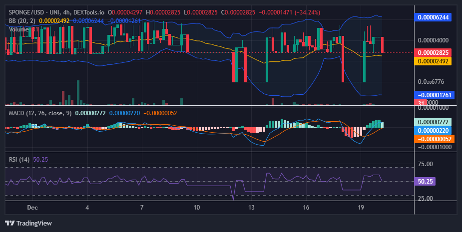 $SPONGE (SPONGE/USD) poised for a Bullish Surge