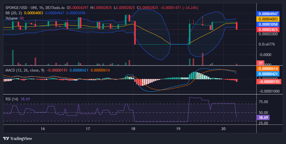 $SPONGE (SPONGE/USD) poised for a Bullish Surge