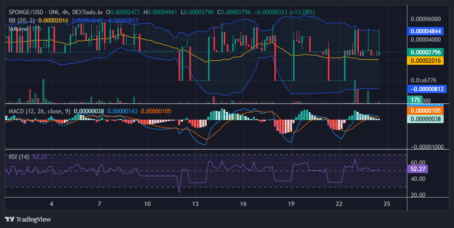 $SPONGE (SPONGE/USD): Stability Near $0.00003 Signals Potential Breakout Ahead