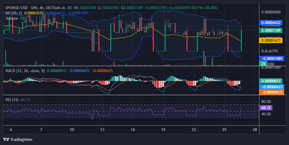 $SPONGE (SPONGE/USD) Surges Ahead but Faces Key Resistance at $0.00004