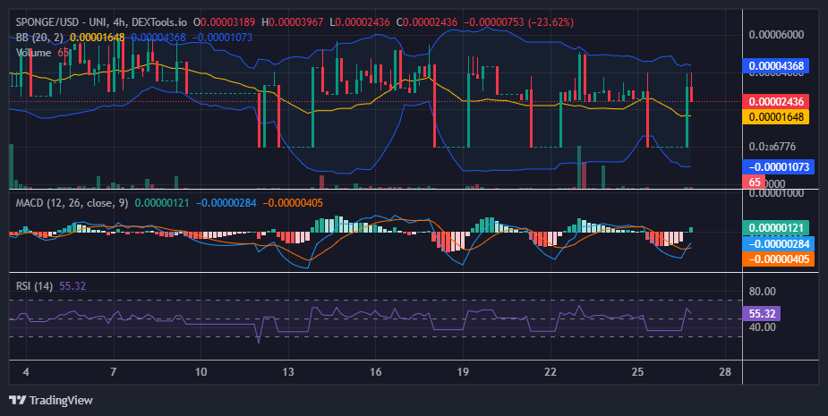 $SPONGE (SPONGE/USD): Bulls Charge Towards $0.00004 Resistance
