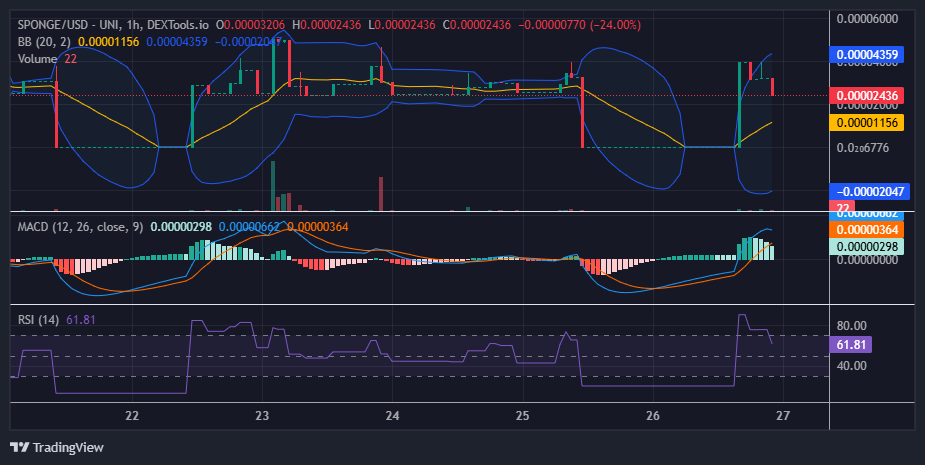 $SPONGE (SPONGE/USD): Bulls Charge Towards $0.00004 Resistance