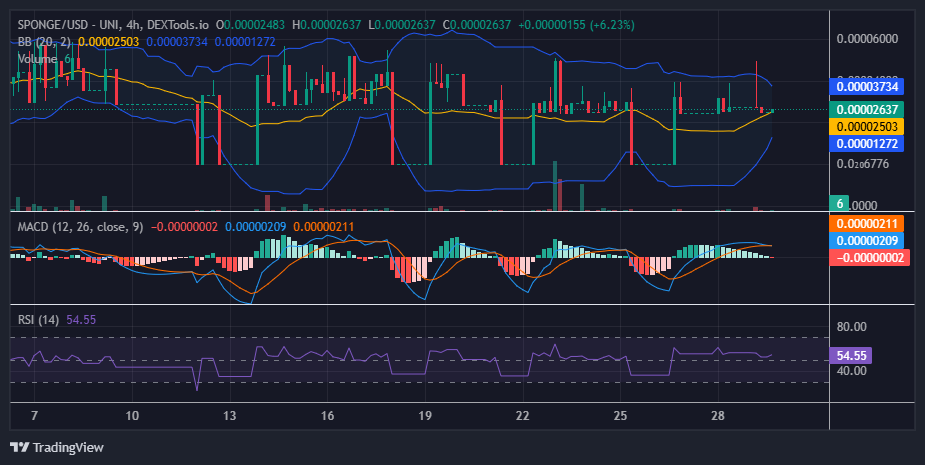 $SPONGE (SPONGE/USD): Bulls Target $0.00004 Resistance for a Potential Breakout