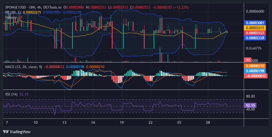 n our previous analysis, the $SPONGE market's stability suggested the RSI might stabilize near the 55 level.