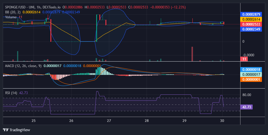 n our previous analysis, the $SPONGE market's stability suggested the RSI might stabilize near the 55 level.