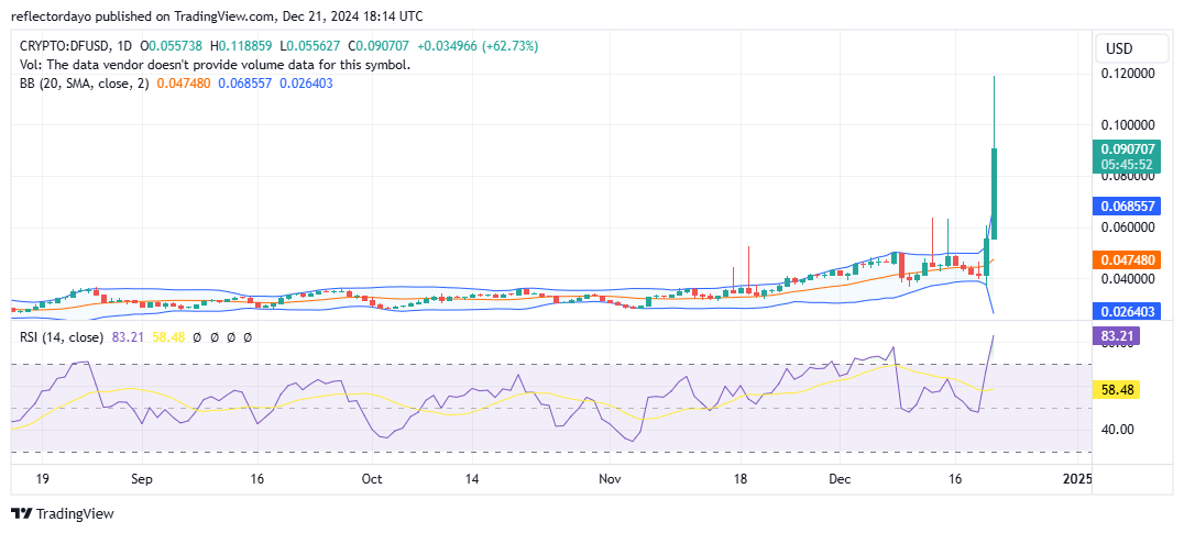Top Trending Coins for Today, December 21: CGPT, SKYA , DF, AGLD and UXLINK