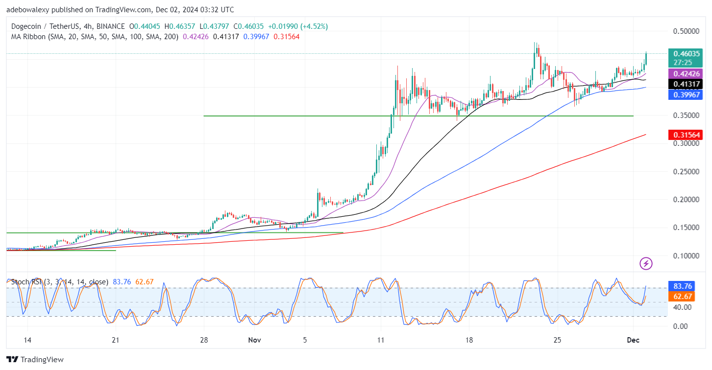 Dogecoin (DOGE) Price Prediction: DOGE/USDT Progresses Past The $0.4500 Mark