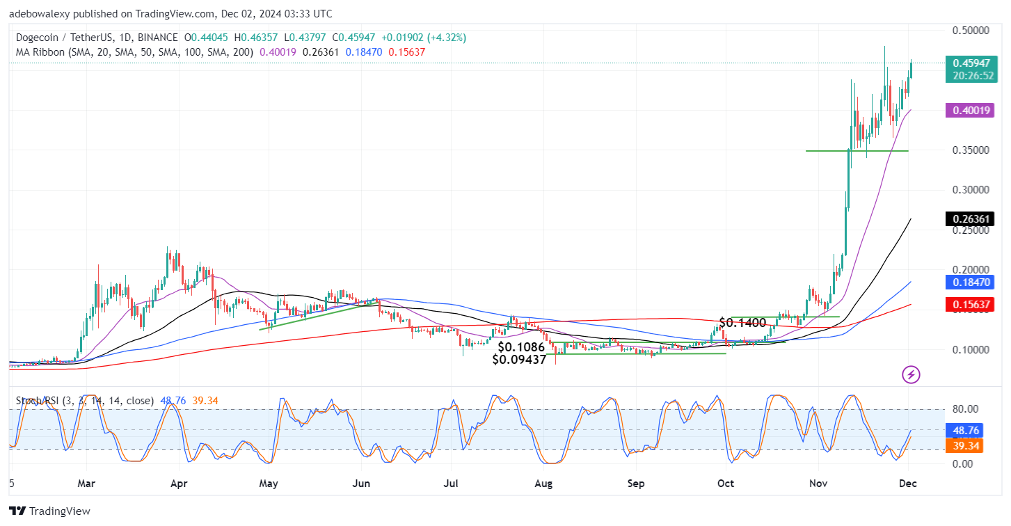 Dogecoin (DOGE) Price Prediction: DOGE/USDT Progresses Past The $0.4500 Mark