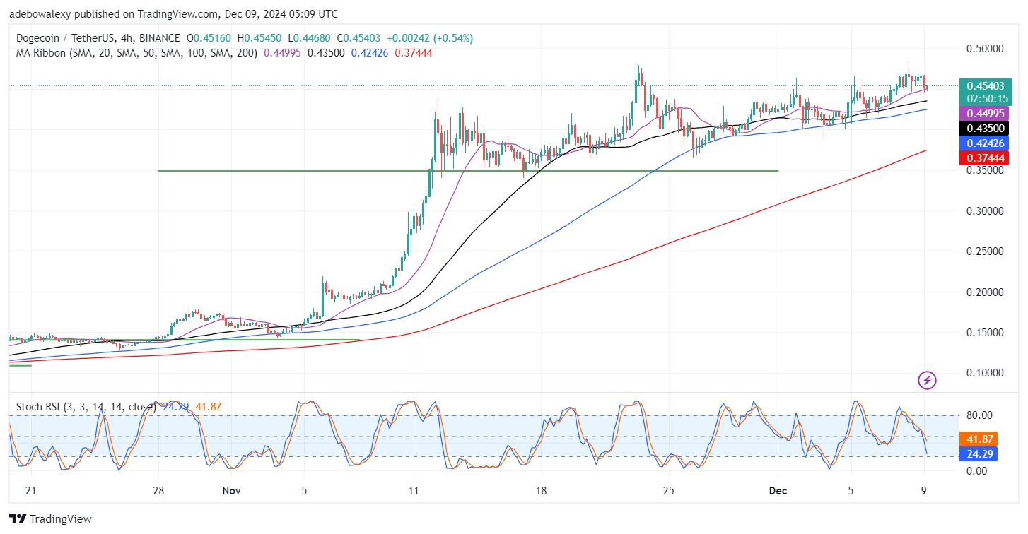 Dogecoin (DOGE) Price Prediction: DOGE/USDT Sees a Moderate Downward Retracement