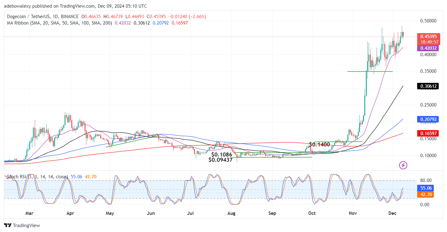 Dogecoin (DOGE) Price Prediction: DOGE/USDT Sees a Moderate Downward Retracement