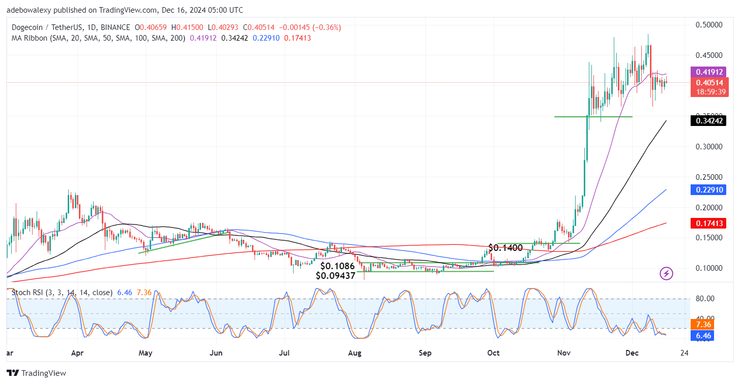 Dogecoin (DOGE) Price Prediction: DOGE/USDT Still Struggles Below Key Levels