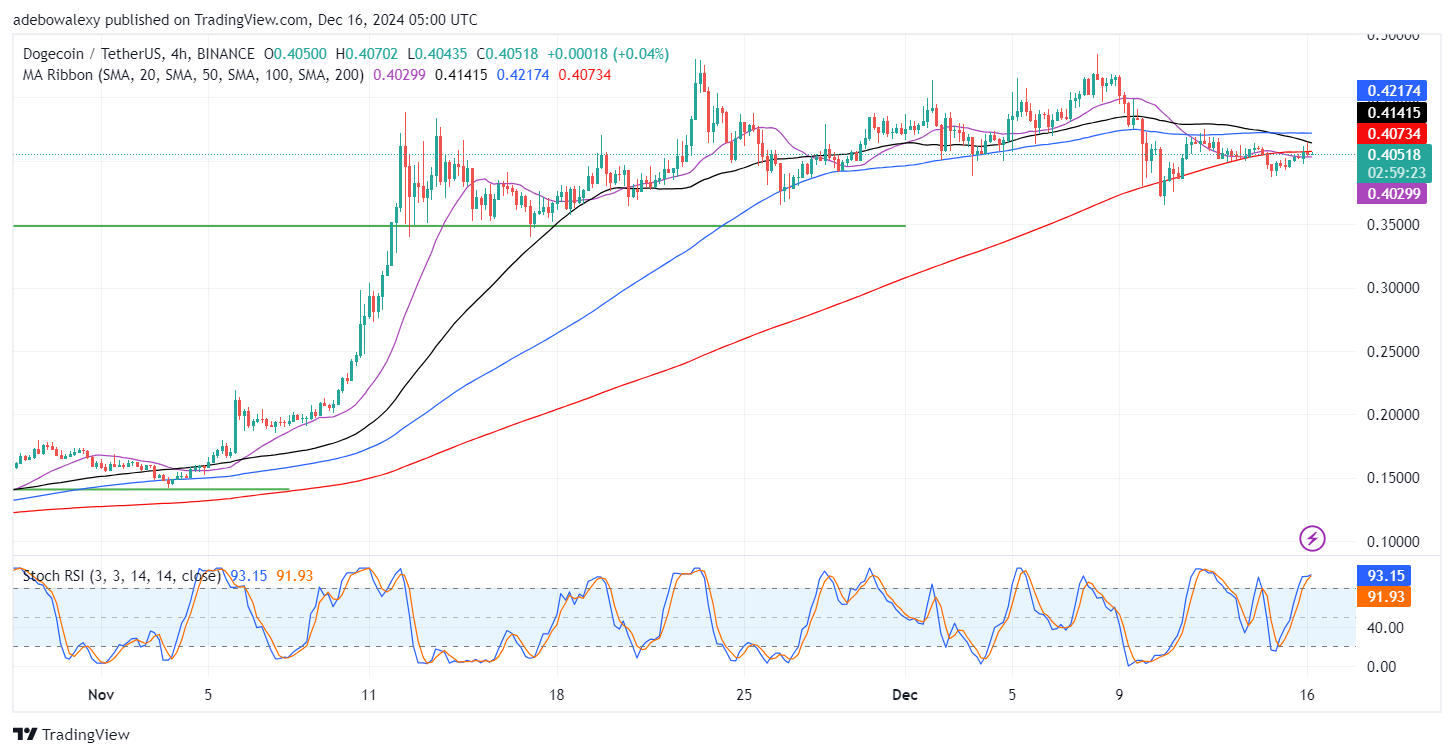 Dogecoin (DOGE) Price Prediction: DOGE/USDT Still Struggles Below Key Levels