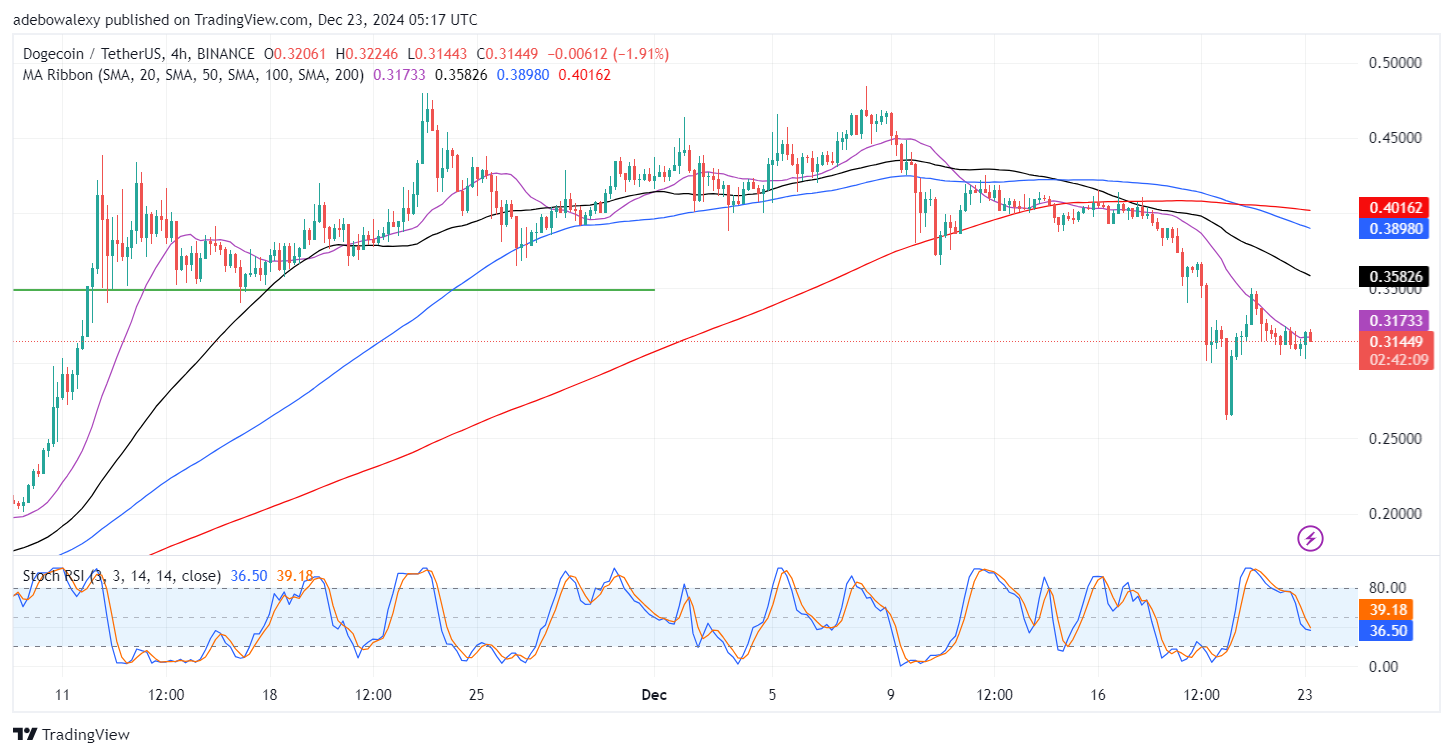 Dogecoin Price Prediction: DOGE/USDT Consolidates, as Price Action Lacks Direction