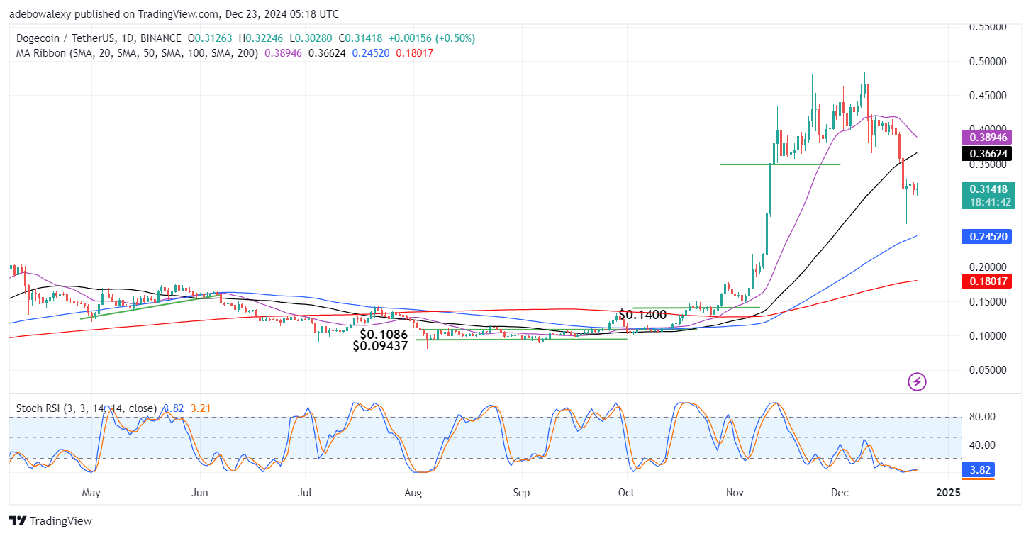 Dogecoin Price Prediction: DOGE/USDT Consolidates, as Price Action Lacks Direction